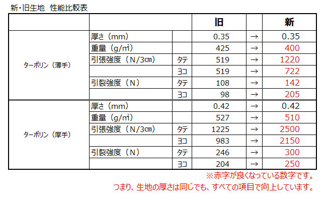 シート生地の強度が向上しました！